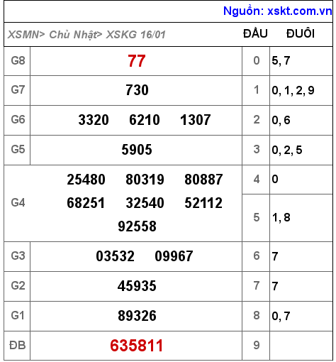 Kết quả XSKG ngày 16-1-2022