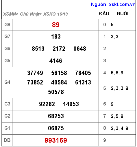 Kết quả XSKG ngày 16-10-2022