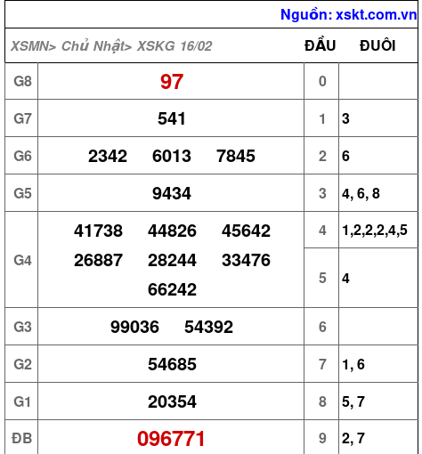 Kết quả XSKG ngày 16-2-2025