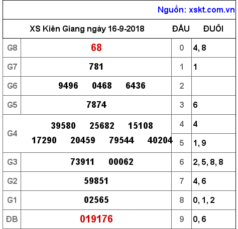 XSKG ngày 16-9-2018