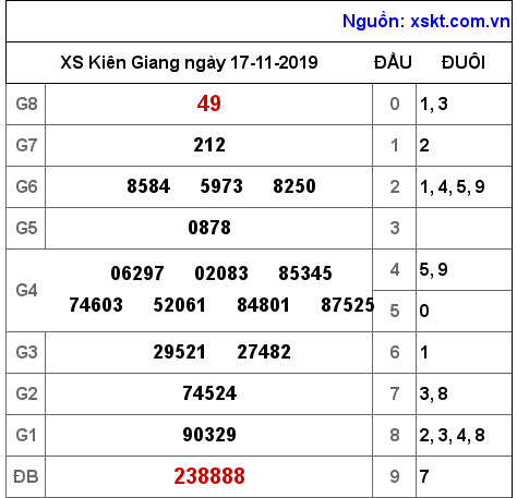 XSKG ngày 17-11-2019 XSKG ngày 17-11-2019