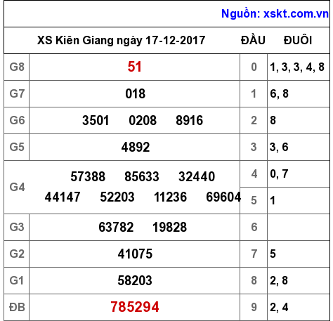 XSKG ngày 17-12-2017