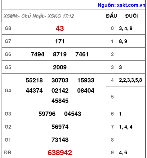 XSKG ngày 17-12-2023 XSKG ngày 17-12-2023