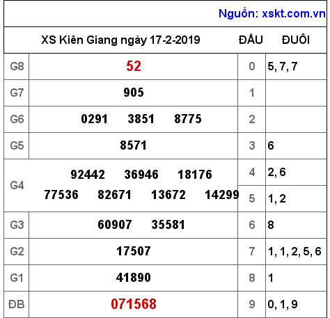 XSKG ngày 17-2-2019 XSKG ngày 17-2-2019