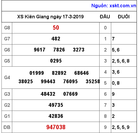 XSKG ngày 17-3-2019 XSKG ngày 17-3-2019