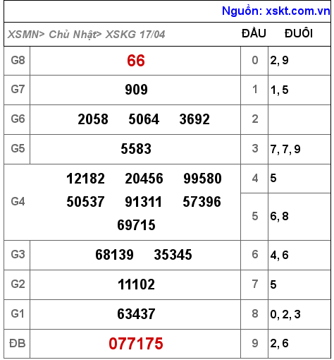 Kết quả XSKG ngày 17-4-2022
