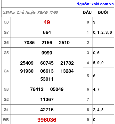XSKG ngày 17-5-2026 XSKG ngày 17-5-2026