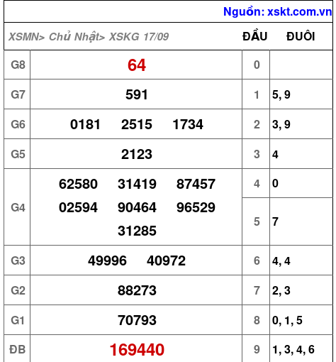 XSKG ngày 17-9-2023 XSKG ngày 17-9-2023