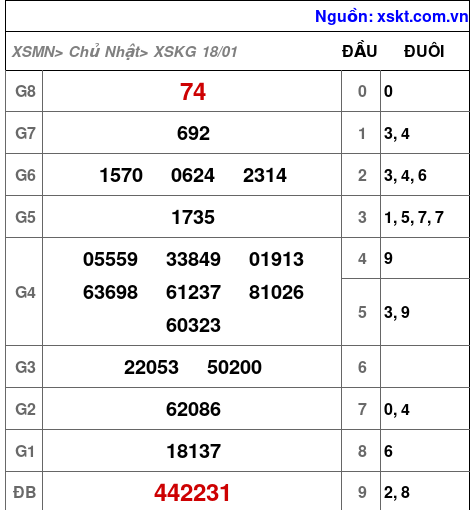 XSKG ngày 18-1-2026