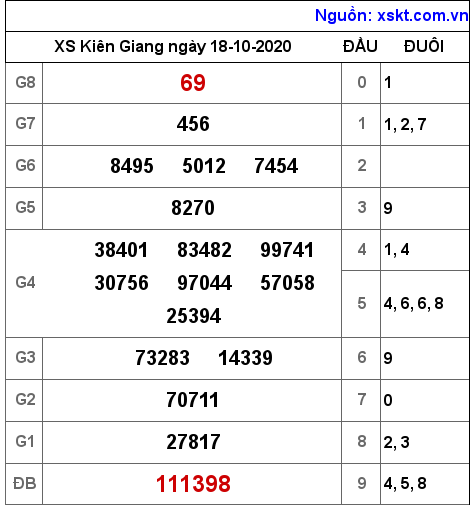 XSKG ngày 18-10-2020 XSKG ngày 18-10-2020