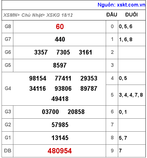 Kết quả XSKG ngày 18-12-2022