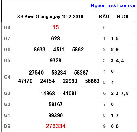 XSKG ngày 18-2-2018