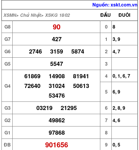 XSKG ngày 18-2-2024