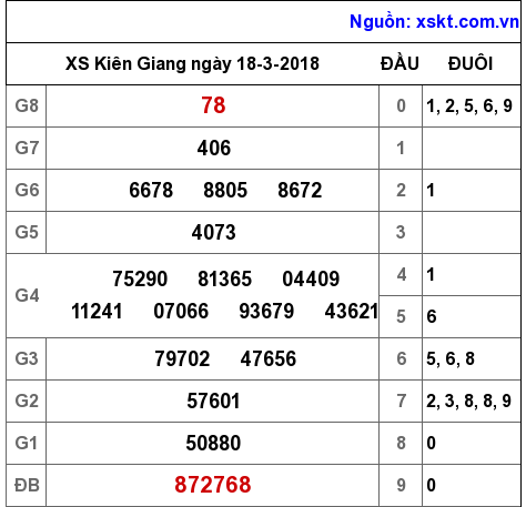 XSKG ngày 18-3-2018