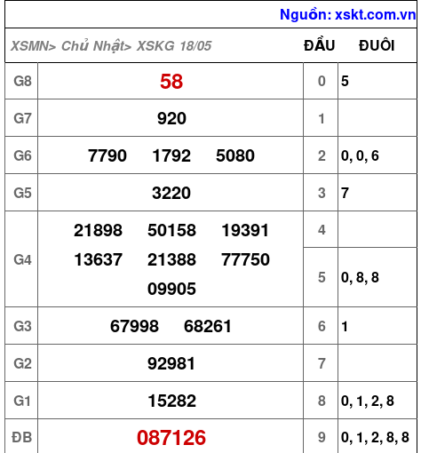 Kết quả XSKG ngày 18-5-2025