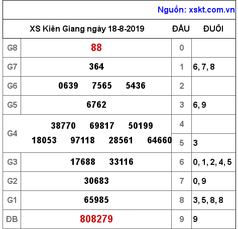 XSKG ngày 18-8-2019