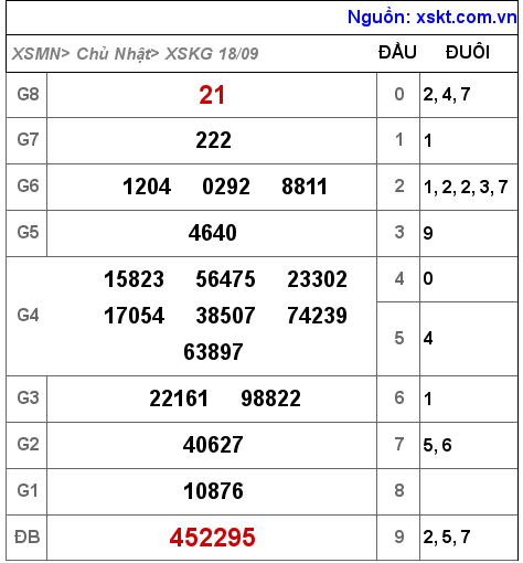 Kết quả XSKG ngày 18-9-2022