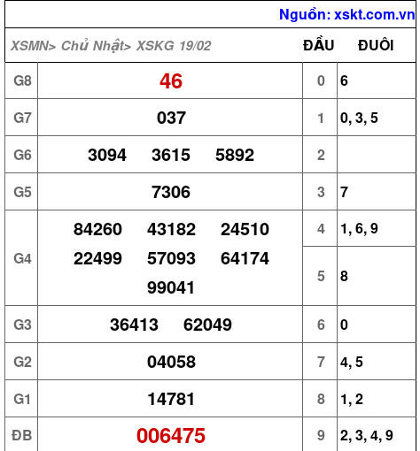 Kết quả XSKG ngày 19-2-2023