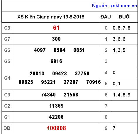XSKG ngày 19-8-2018