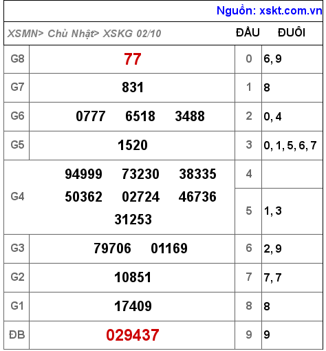 Kết quả XSKG ngày 2-10-2022