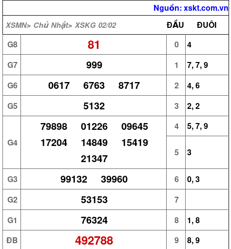 Kết quả XSKG ngày 2-2-2025