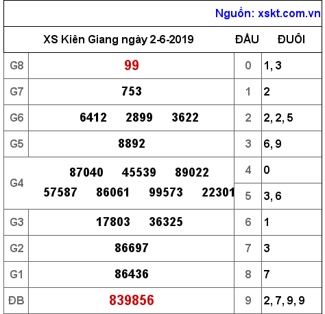 XSKG ngày 2-6-2019 XSKG ngày 2-6-2019