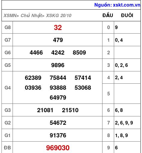 XSKG ngày 20-10-2024