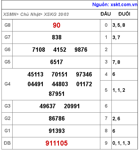 Kết quả XSKG ngày 20-3-2022