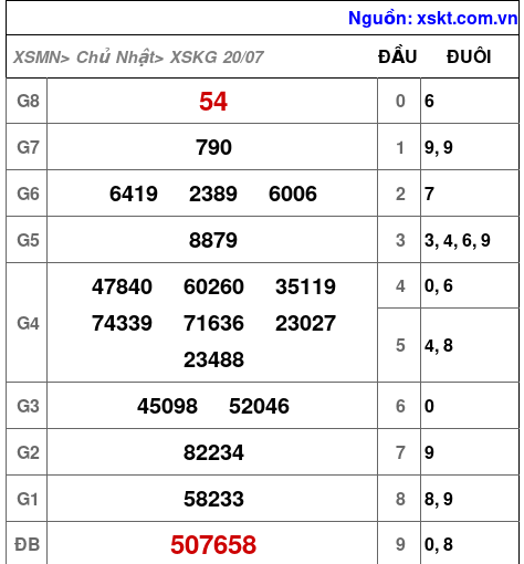 XSKG ngày 20-7-2025