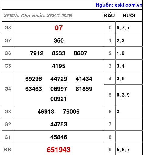 XSKG ngày 20-8-2023