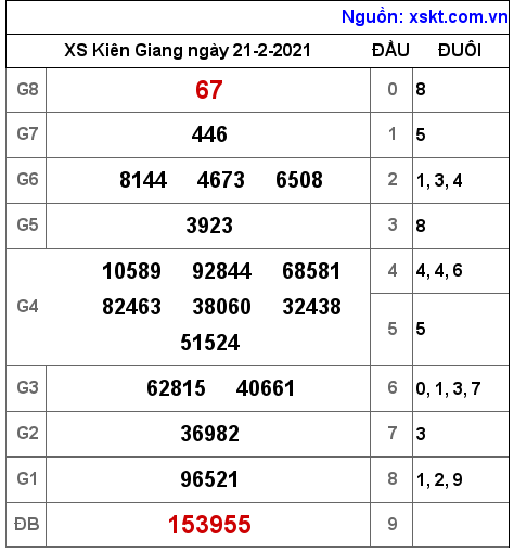 XSKG ngày 21-2-2021