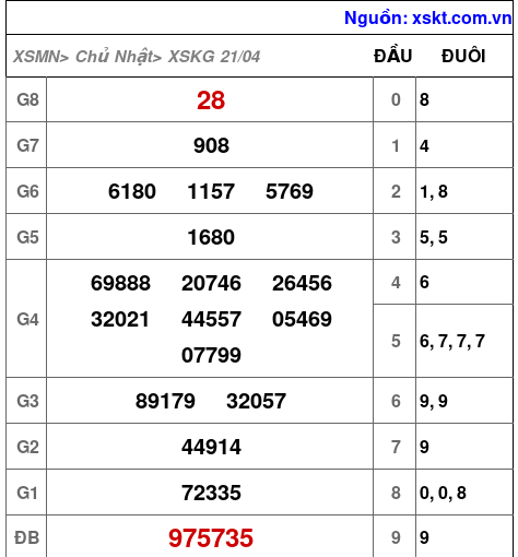 XSKG ngày 21-4-2024