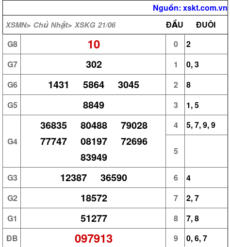 Kết quả XSKG ngày 21-6-2026