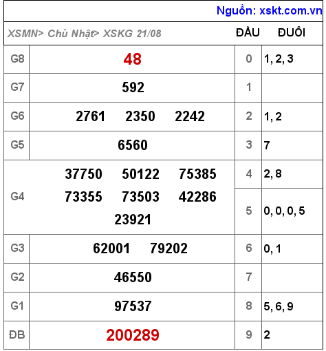 Kết quả XSKG ngày 21-8-2022