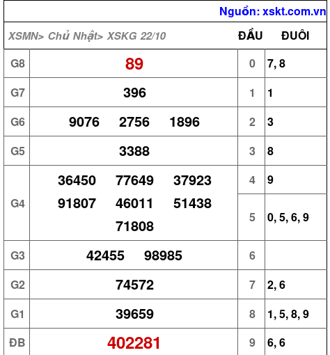 XSKG ngày 22-10-2023