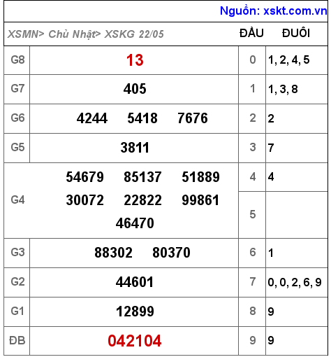Kết quả XSKG ngày 22-5-2022