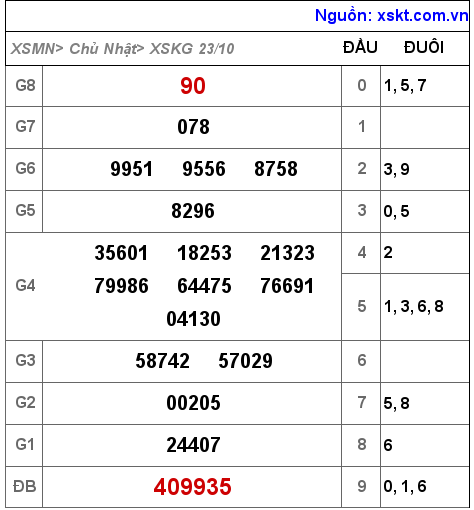 Kết quả XSKG ngày 23-10-2022