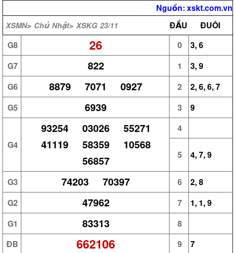 XSKG ngày 23-11-2025