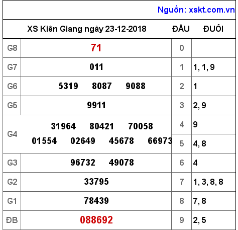 XSKG ngày 23-12-2018