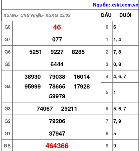 Kết quả XSKG ngày 23-2-2025
