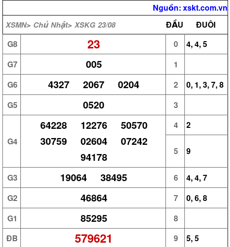 XSKG ngày 23-8-2026 XSKG ngày 23-8-2026