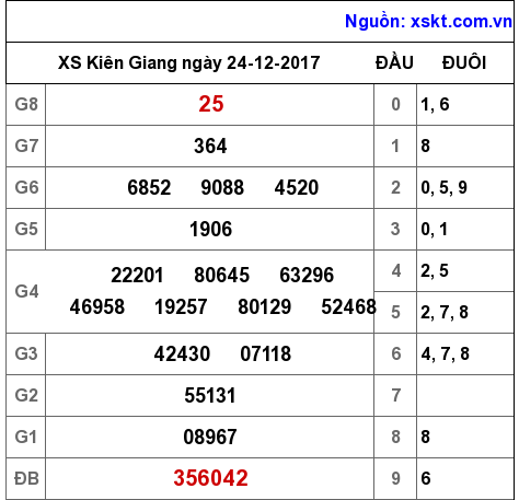 XSKG ngày 24-12-2017