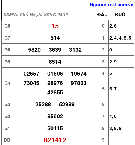 XSKG ngày 24-12-2023 XSKG ngày 24-12-2023