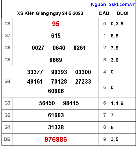 XSKG ngày 24-5-2020 XSKG ngày 24-5-2020