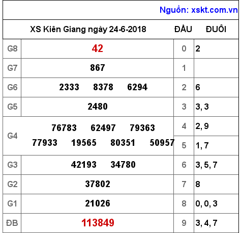 XSKG ngày 24-6-2018