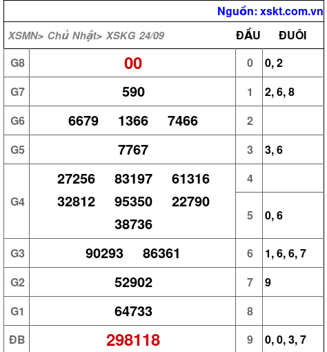 XSKG ngày 24-9-2023