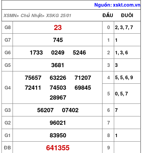 XSKG ngày 25-1-2026
