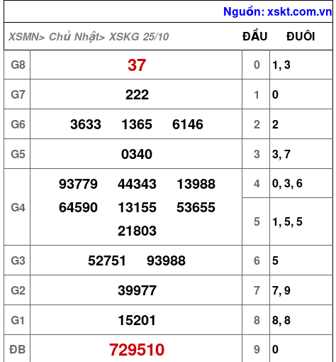 XSKG ngày 25-10-2026 XSKG ngày 25-10-2026
