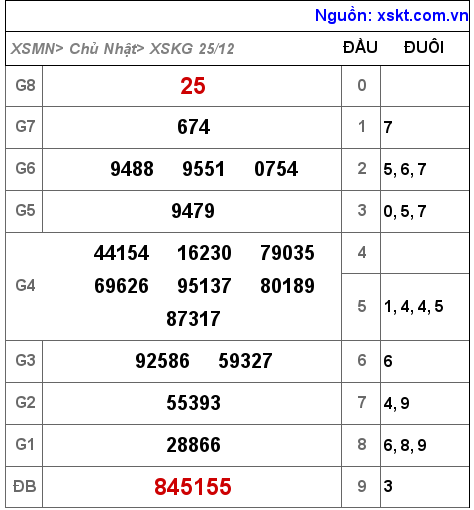 Kết quả XSKG ngày 25-12-2022