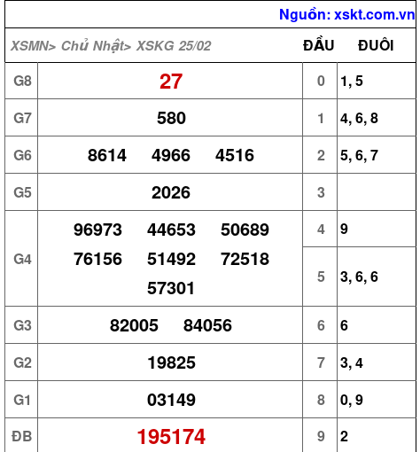 XSKG ngày 25-2-2024